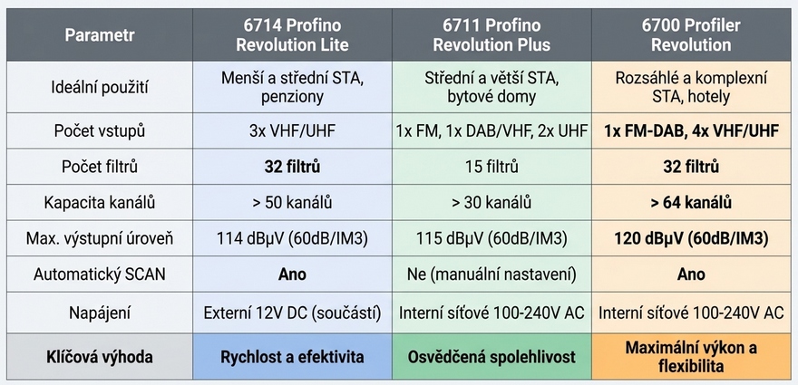 Johansson 6700 Revolution programovatelný zesilovač