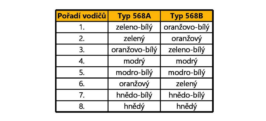 Zapojení konektoru RJ45